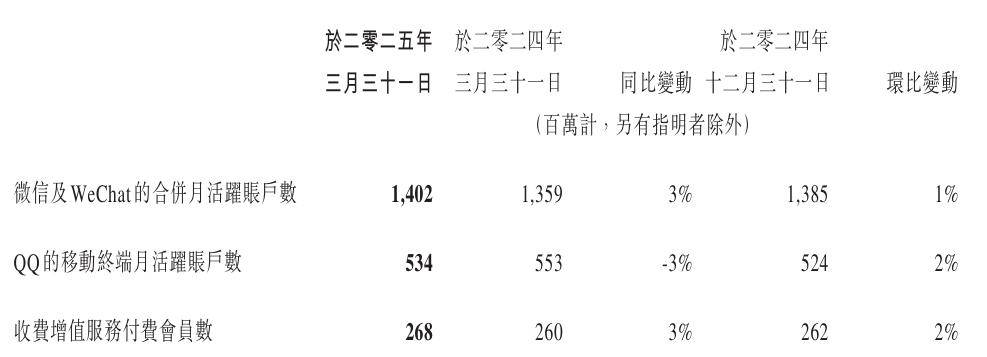 微信月活首次突破 14 亿
