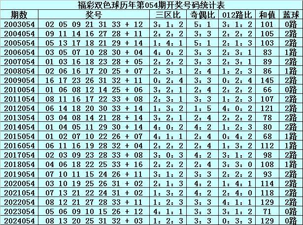 文彬双色球054期：红球首尾间距看好26蓝球注意小号