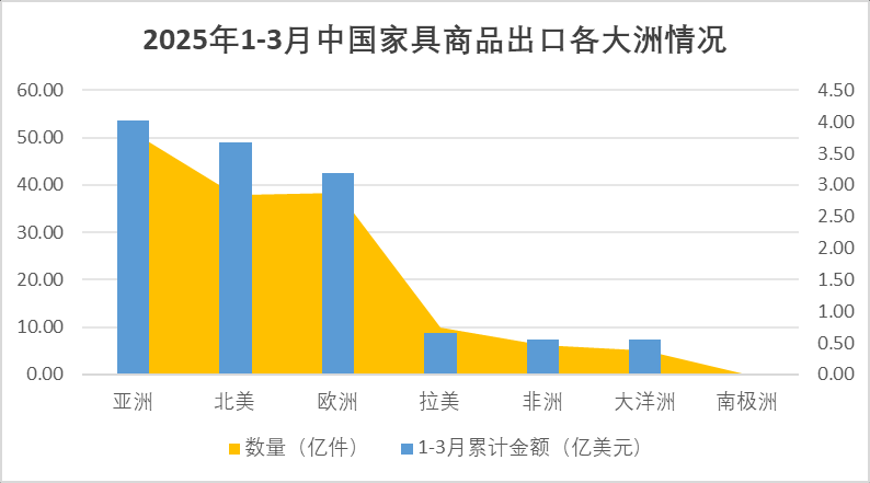 一季度家具出口情况：美国仍然是主要出口市场(图4)