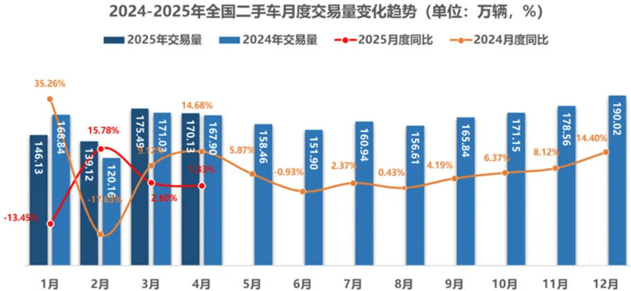 4月二手车买卖170.13万辆，环比降3.05%，同比增1.33%