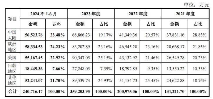 运动相机“老二”IPO：年入36亿，七成靠老外