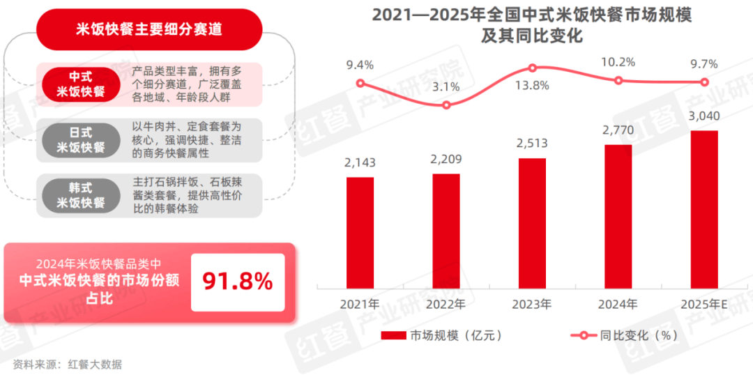 中式米饭快餐品类发展报告2025：品类规模将突破3000亿，小炒、卤肉饭走红