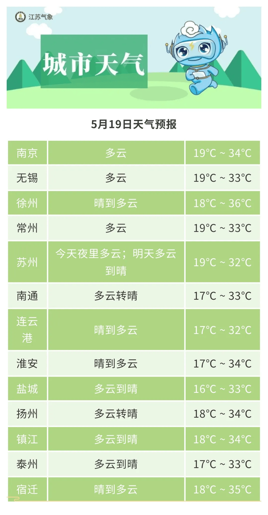 江苏气象预报:全省超30℃,最高36℃!雷雨!