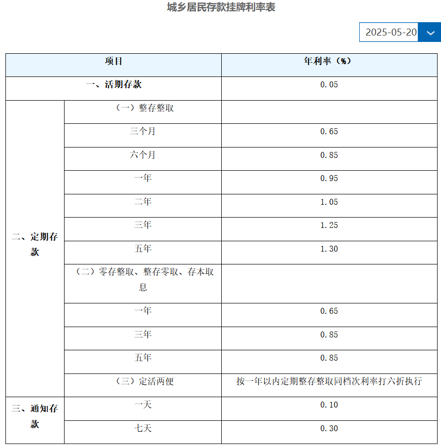 一年期存款利率跌破1%，六大国有行年内首次调降存款利率