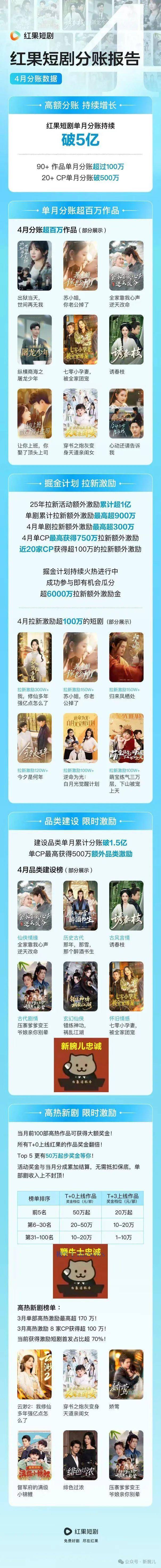 红果短剧4月单月分账再破5亿，剧本分账突破4000万元