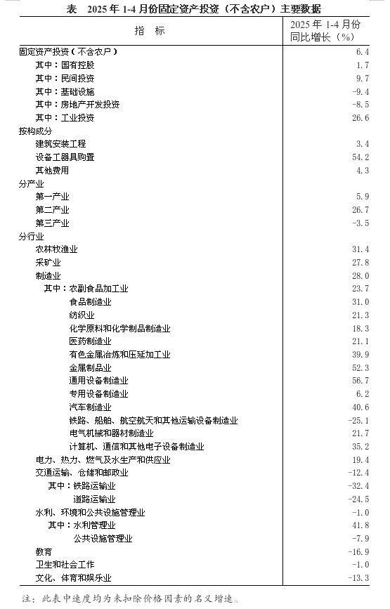 河南前4月民间固定资产投资增长9.7％