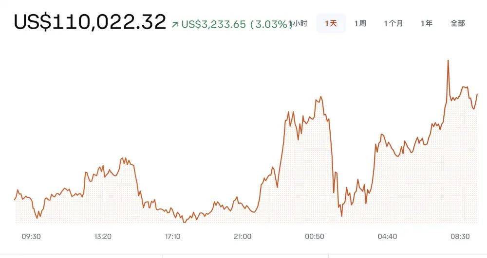 比特币涨破11万美元，为何再创历史新高？