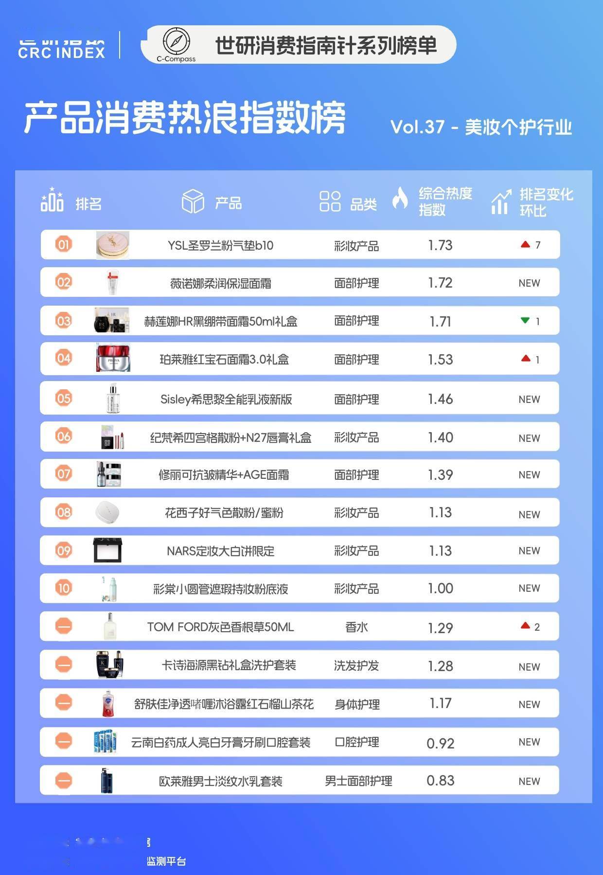 3月美妆个护好物排名，成分党回归护肤本质｜世研消费指数产品榜