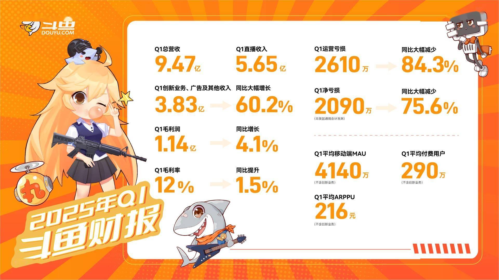 毛利大涨，亏损收窄，斗鱼变成一家更擅长经营的公司了