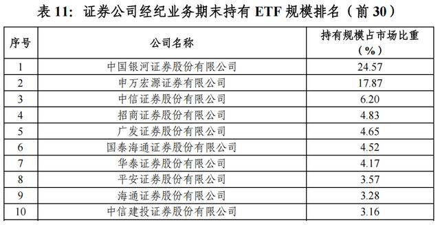 “最ETF券商”4月排名出炉，国家队增持助力银河证券多榜单逆袭，ETF持有规模登顶