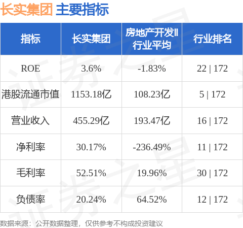 5月23日，李嘉诚旗下的长实集团(01113.HK)因楼盘偷工减料问题被香港廉政公署调查