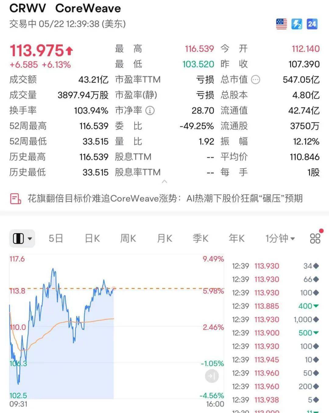 215：214！特朗普税改法案在众议院通过！黄金跳水，国际油价下跌，美股巨震，英伟达“亲儿子”股价再创新高
