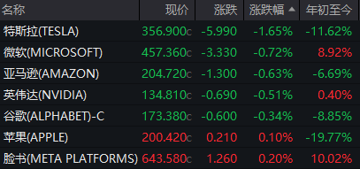 美国三大股票指数共同关闭！ NVIDIA财务报告超出