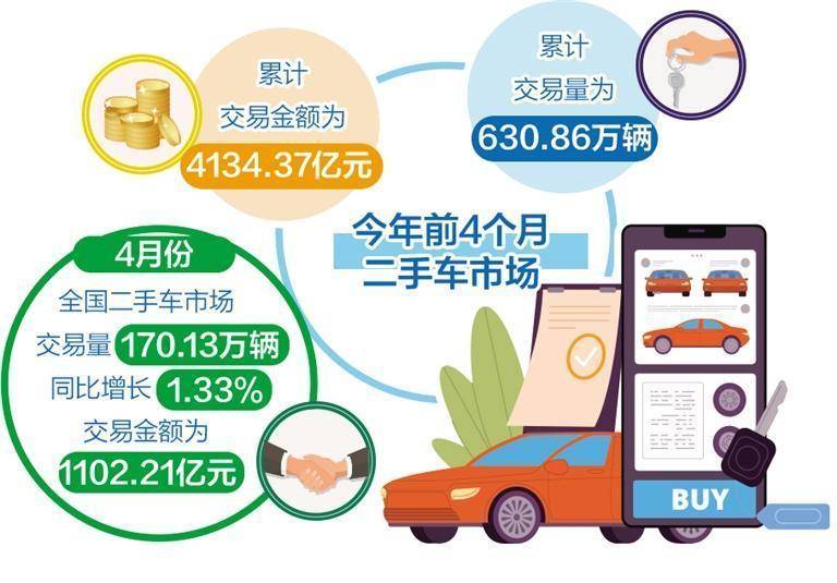 释放二手车交易市场消费潜力