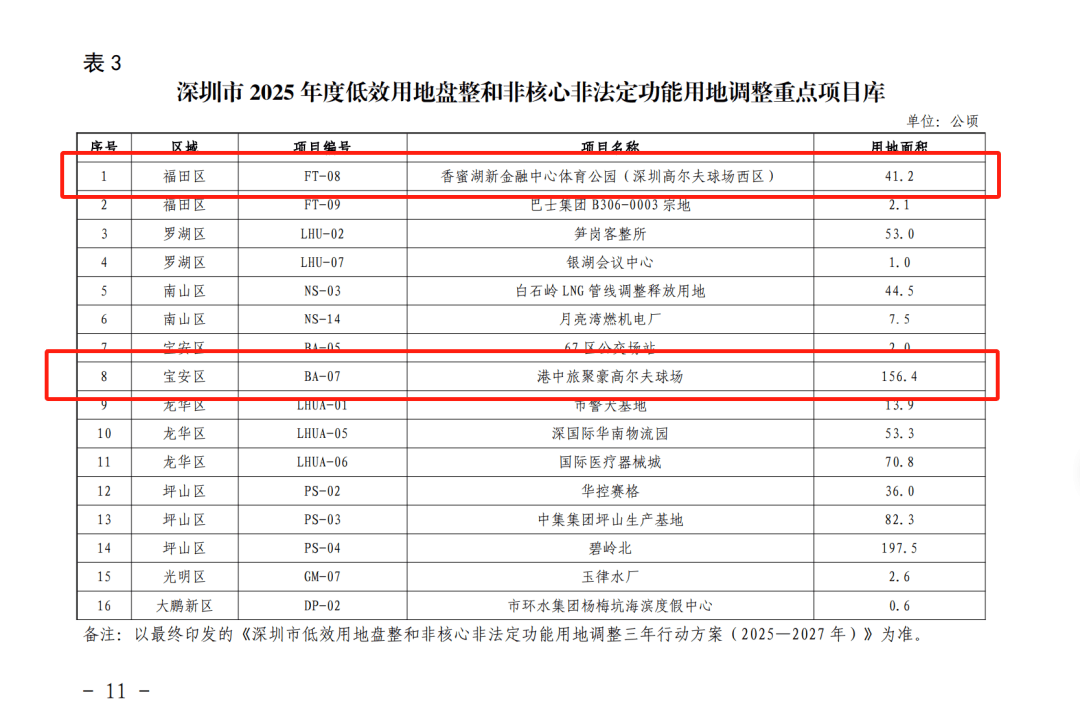 深圳两大高尔夫球场用地收回！这片区再添一公园