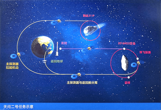 天问二号发射成功！我国首次小行星采样返回任务正式启航