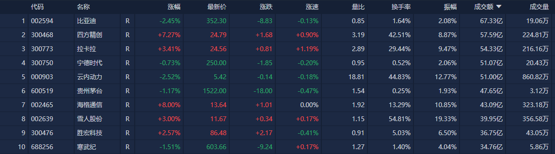 A股​收评：沪指震荡调整跌0.47% 全市场超4100只个股下跌