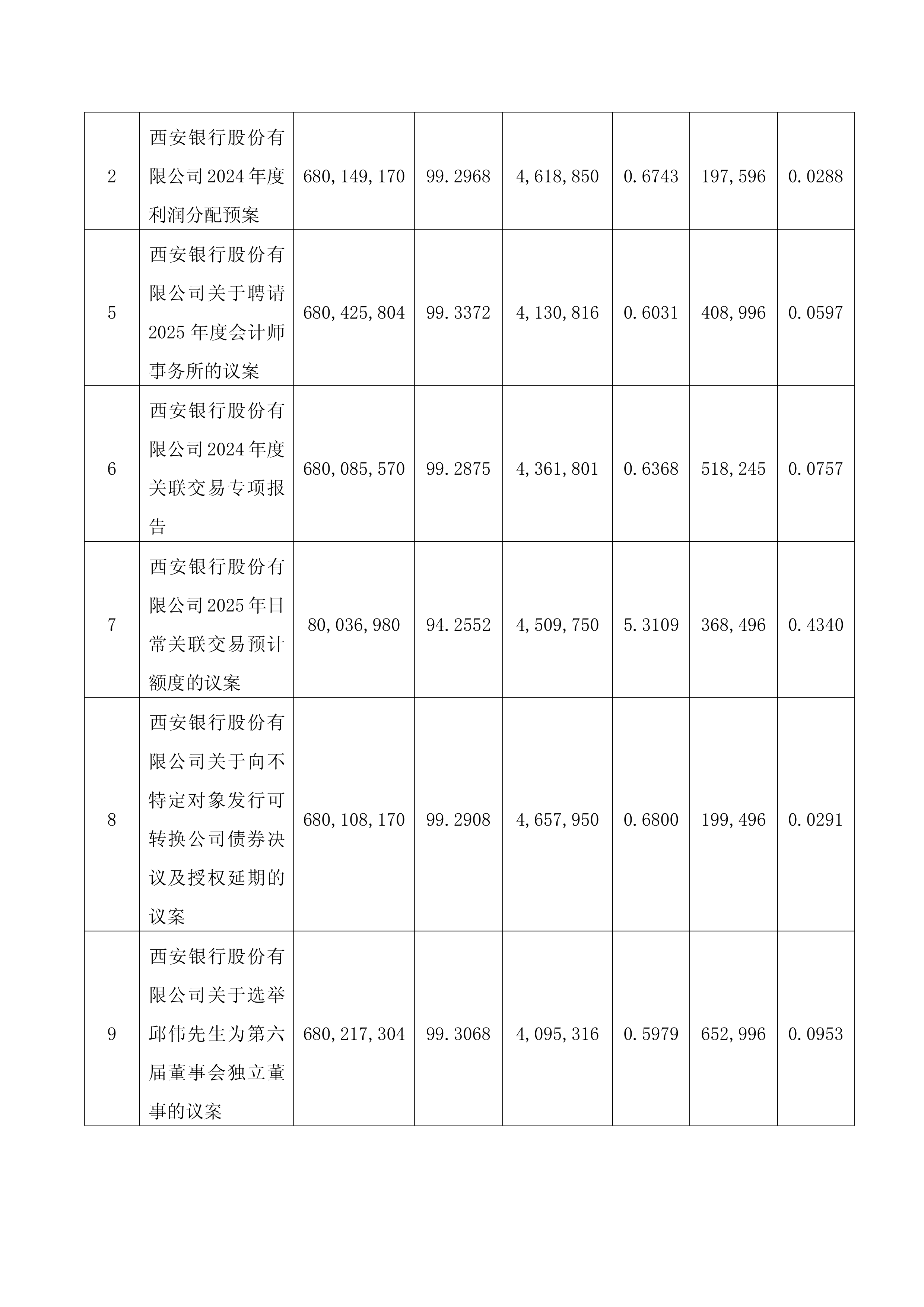 深沪京-调研-西安银行-西安银行股份有限公司2024年度股东大会决议公告