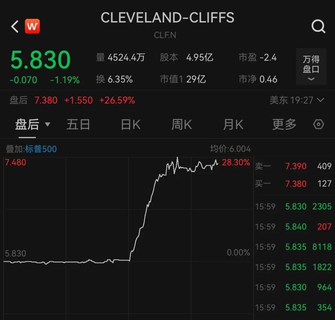 特朗普突发，又加关税！美股巨震！