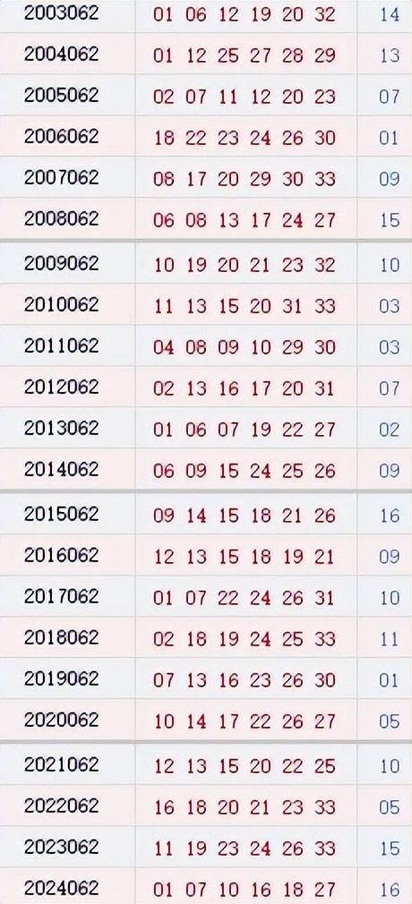 双色球062期历史同期号码全汇总