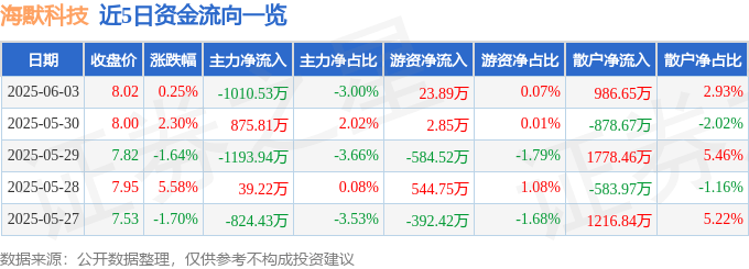 股票行情快报：海默科技（300084）6月3日主力资金净卖出1010.53万元_成交额_流向_油气田