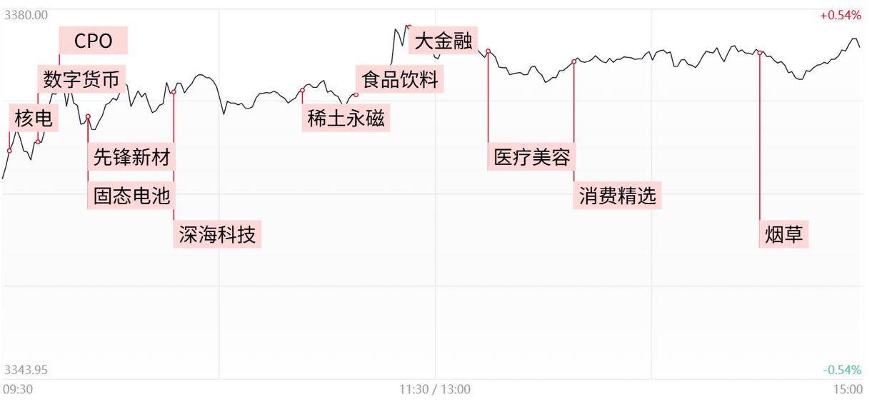 「每日收评」创业板指高开高走涨超1%，新消费方向再迎爆发，算力概念股集体反弹