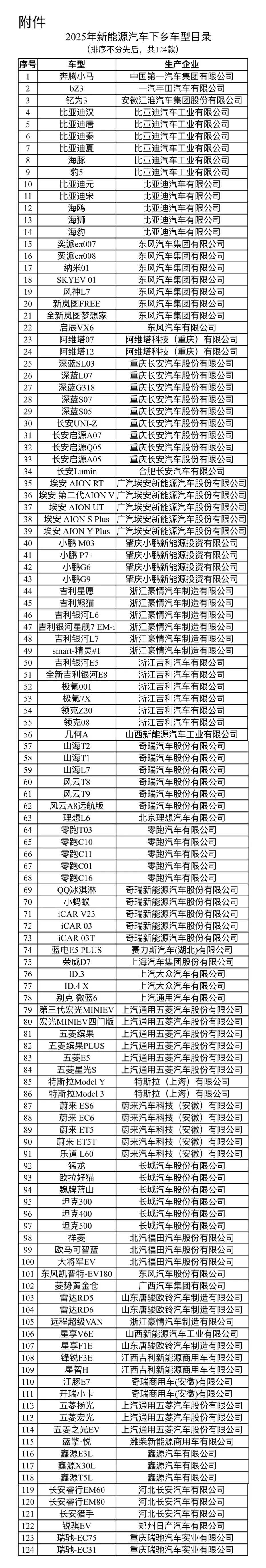 2025年新能源汽车下乡活动来了！124款车型入选→