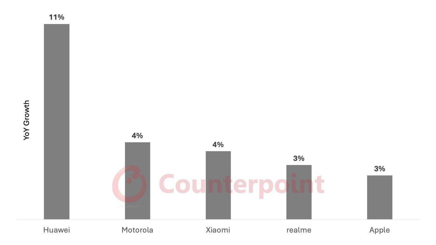 CounterPoint预测2025手机出货量同比增速TOP5：华为11%傲视群雄