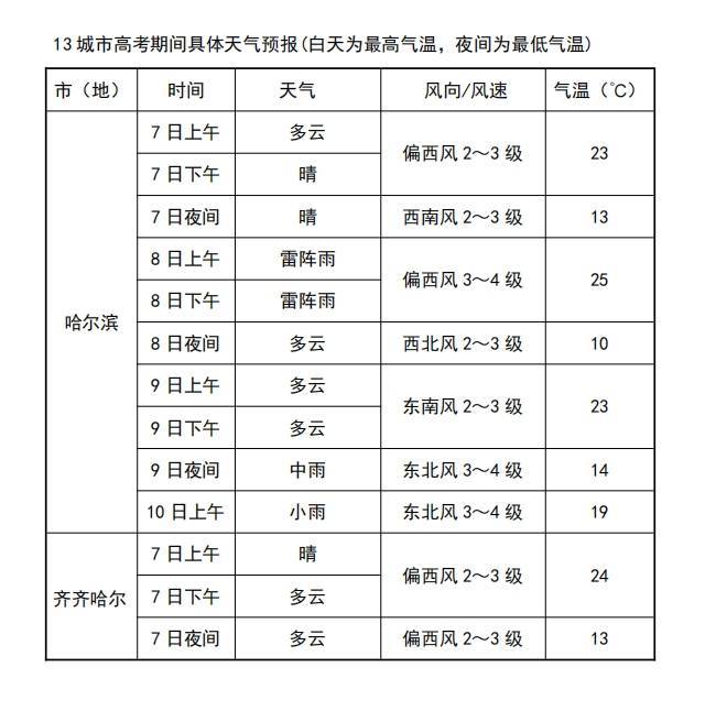 黑龙江黑河天气预报预报