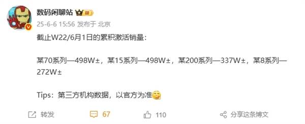 华为Mate 70系列追上小米15系列：激活销量并列第一！