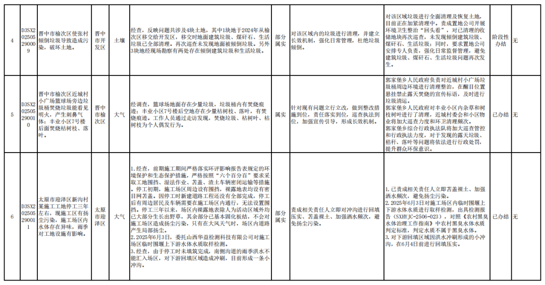 中央第一生态环境保护督察组向山西交办第十批群众信访举报件情况