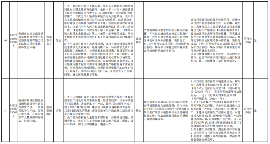 中央第一生态环境保护督察组向山西交办第十批群众信访举报件情况