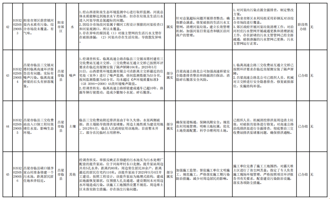 中央第一生态环境保护督察组向山西交办第十批群众信访举报件情况