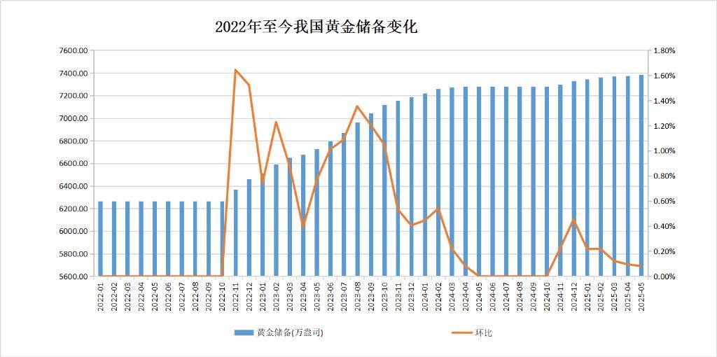 中国央行连续第7个月增持黄金，环比增加6万盎司__全球央行增持黄金
