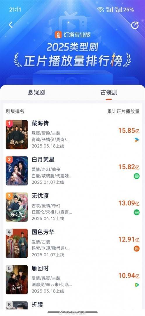 《藏海传》累计正片播放量破15.85亿，登顶2025古装剧榜首