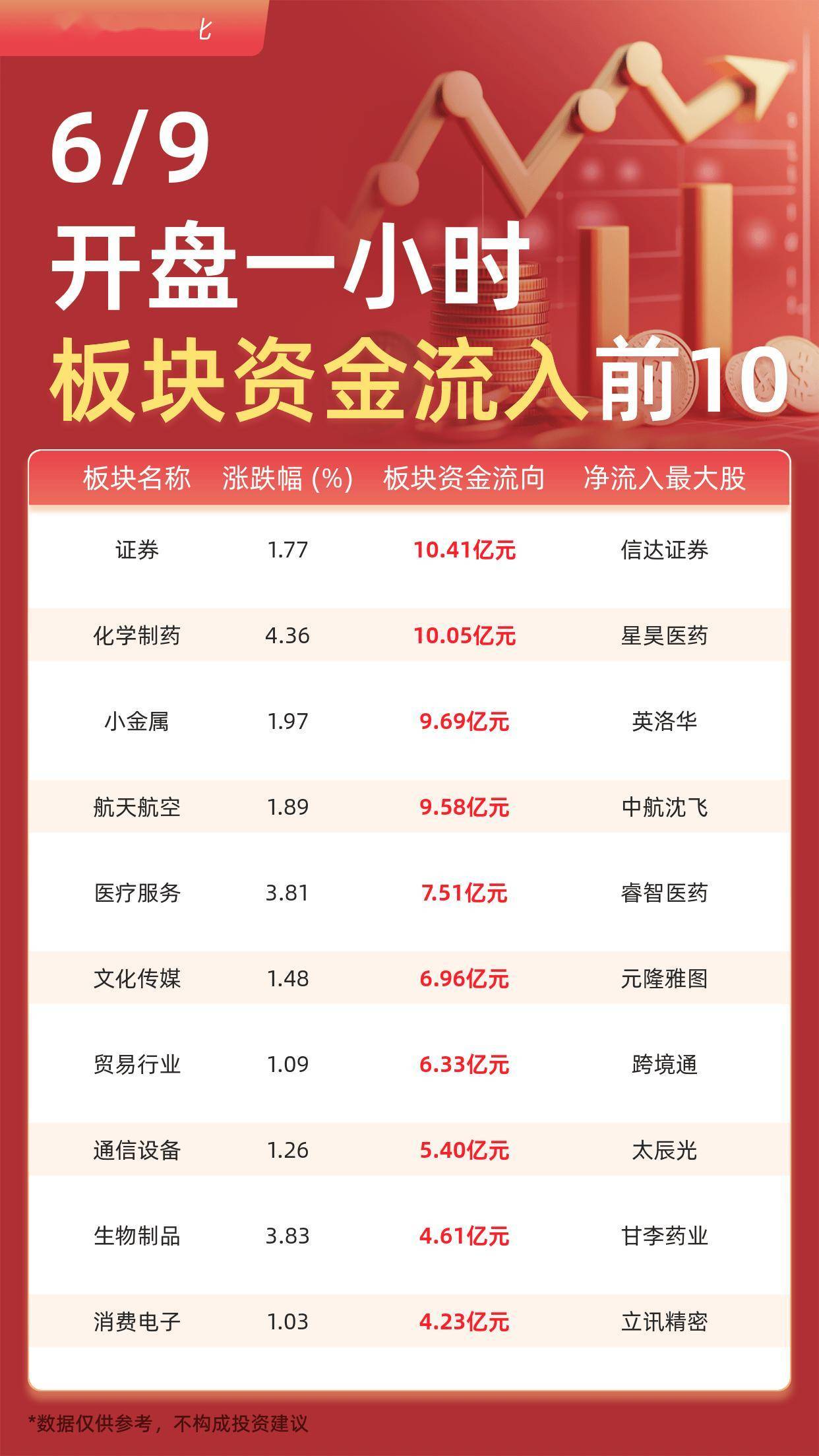 主力板块资金流入前10：证券流入10.41亿元、化学制药流入10.05亿元