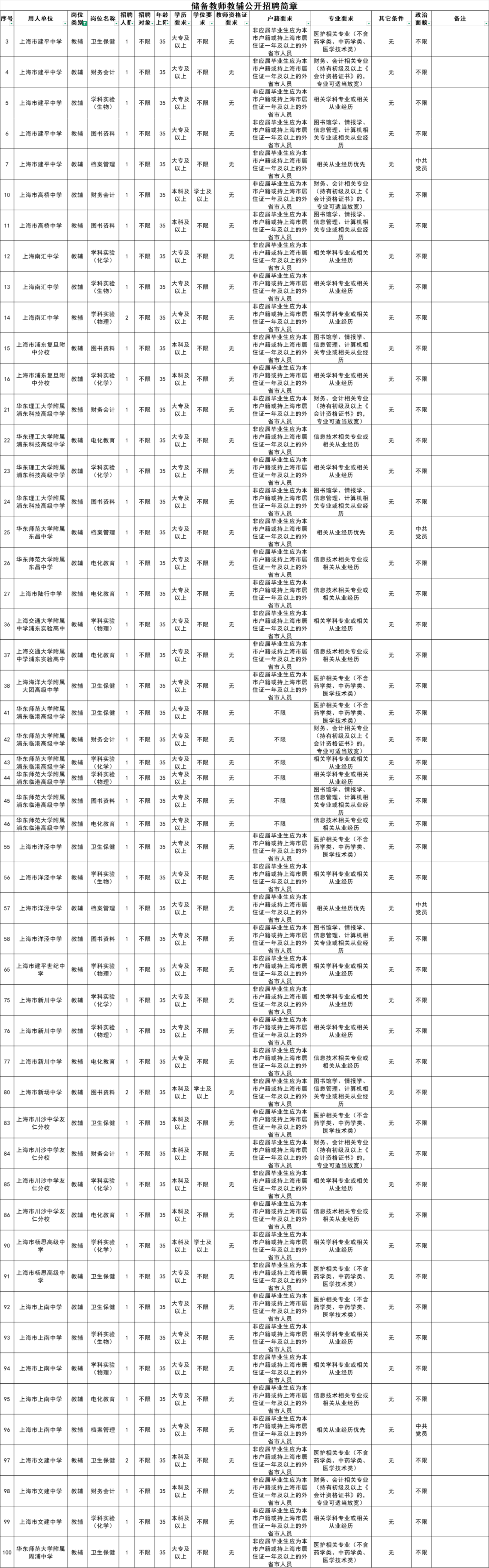 教师职位主要职责、要求浦东新区部分公办学校大量招人！还有事业单位青浦教育系统招聘中！