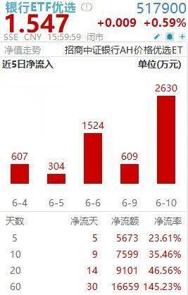 5日放量净流入！年内涨幅超18%的银行ETF优选(517900)规模份额再刷历史新高
