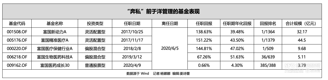 于洋已无独立管理产品，明星基金经理“公私募”切换坦途不再？__于洋已无独立管理产品，明星基金经理“公私募”切换坦途不再？