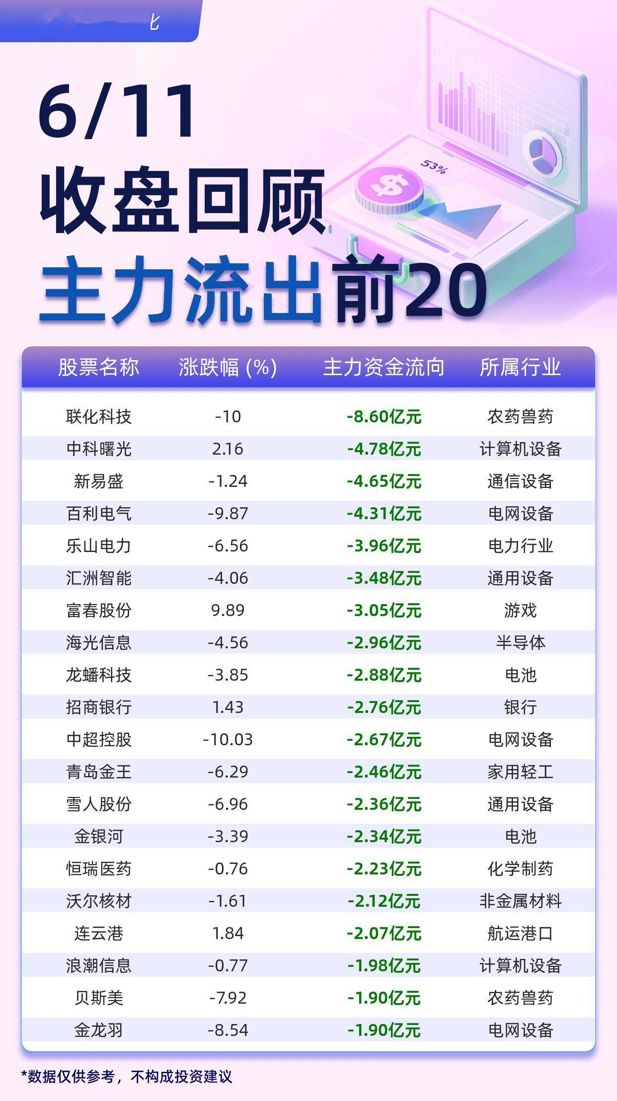 主力个股资金流出前20：联化科技流出8.60亿元、中科曙光流出4.78亿元