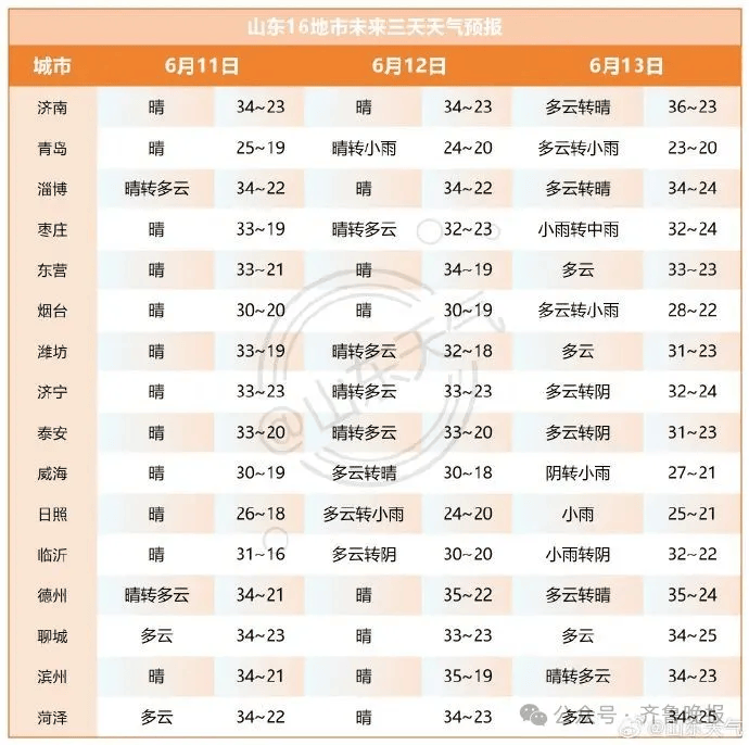 山东省荣成市天气预报今日情况