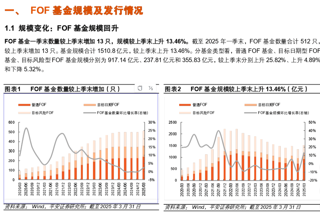 公募FOF2025年中观察：多家基金公司FOF产品业绩稳健攀升，精细化发展明显