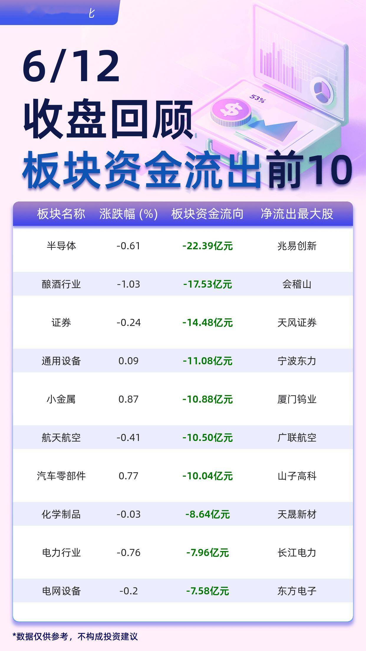 主力板块资金流出前10：半导体流出22.39亿元、酿酒行业流出17.53亿元