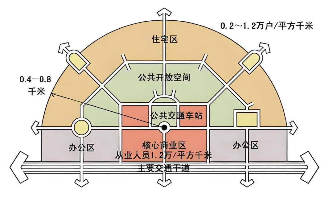 tod开发模式与森林城市项目案例解读