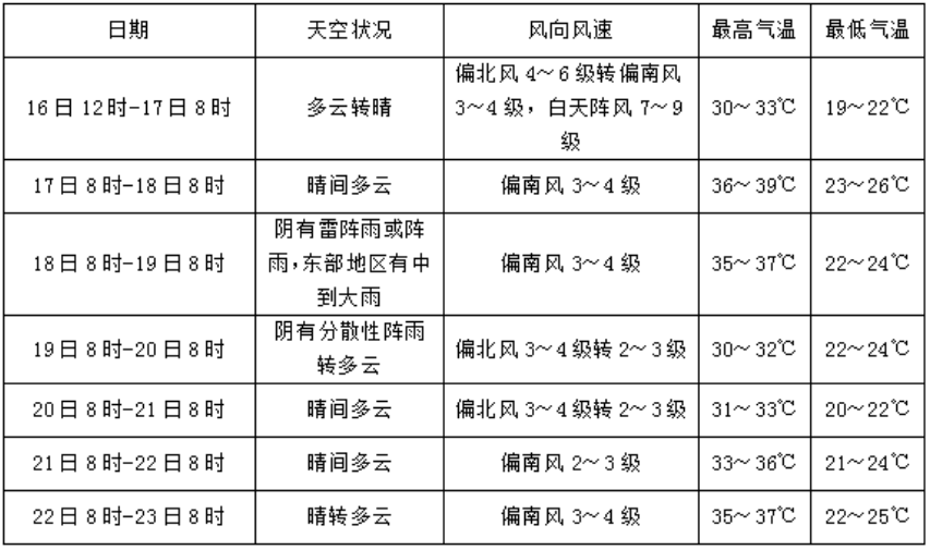 邢台地区天气预报预报