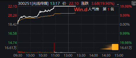 王长田一句话，光线传媒20CM涨停！资金对IPIP经济追捧达到新高潮_王长田一句话，光线传媒20CM涨停！资金对IPIP经济追捧达到新高潮_