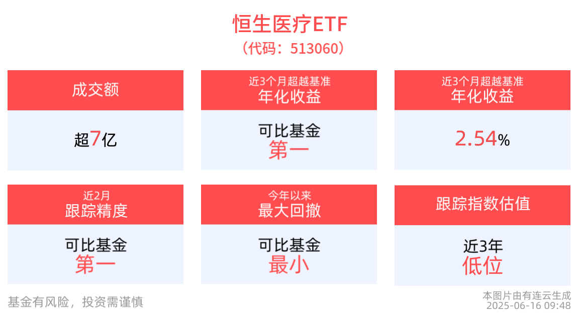 截至2025年6月16日，恒生医疗保健指数缘何上涨？成交又有