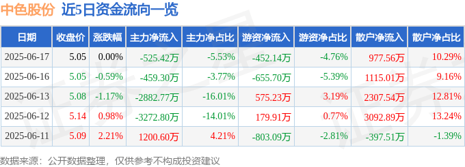 2025 年 6 月 17 日中色股份(000758)收盘数