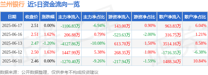 2025年6月17日兰州银行股价及资金流向，你了解多少？