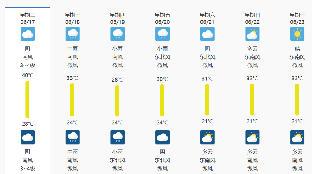 郑州市中原区天气天气大全